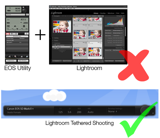 Diagram of the tethered shooting workflow from camera to Lightroom